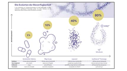 LipoVibes entwickelt Nahrungsergänzungsmittel mit einer besonders hohen Bioverfügbarkeit. LipoVibes entwickelt Nahrungsergänzungsmittel mit einer besonders hohen Bioverfügbarkeit.