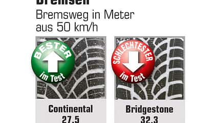 Winterreifen im Test Winterreifen im Test