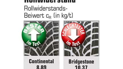Winterreifen im Test Winterreifen im Test