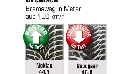 Winterreifen im Test Winterreifen im Test