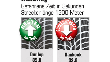Winterreifen im Test Winterreifen im Test