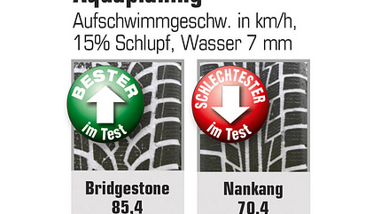 Winterreifen im Test Winterreifen im Test