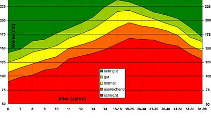 Normdaten Standweitsprung (Männer) Normdaten Standweitsprung (Männer)