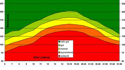 Normdaten Standweitsprung (Frauen) Normdaten Standweitsprung (Frauen)