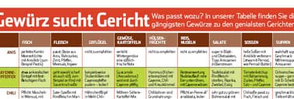 19 Gewürze und ihre Verwendung 19 Gewürze und ihre Verwendung